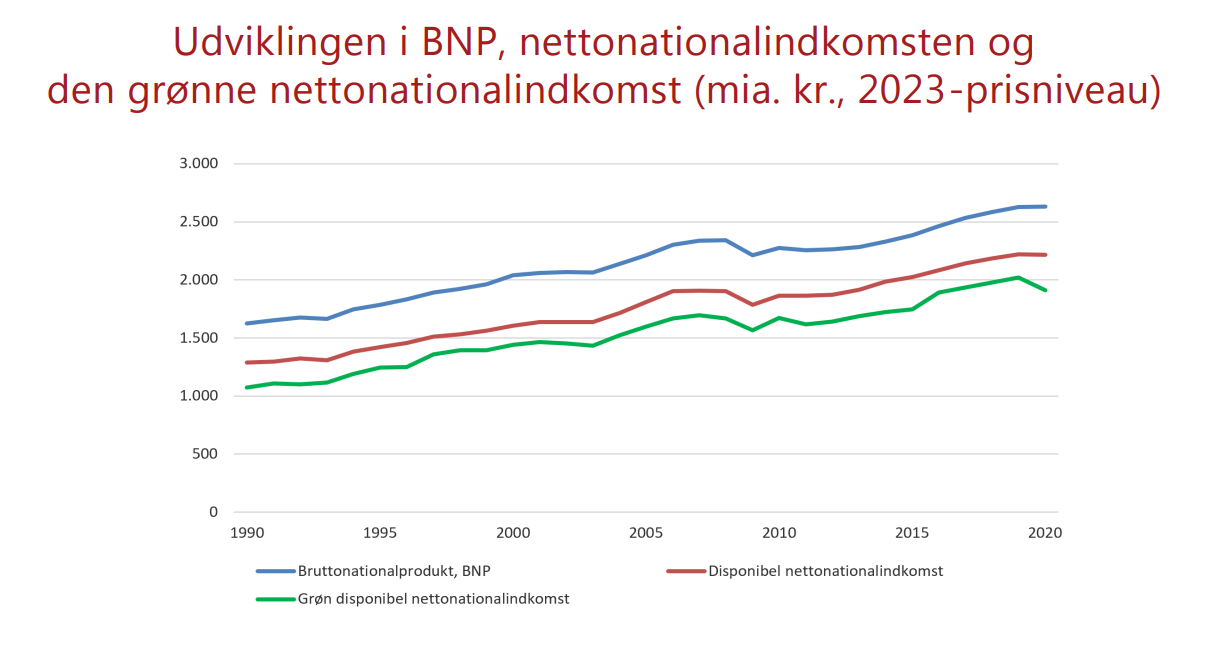 Graf Grønt BNP
