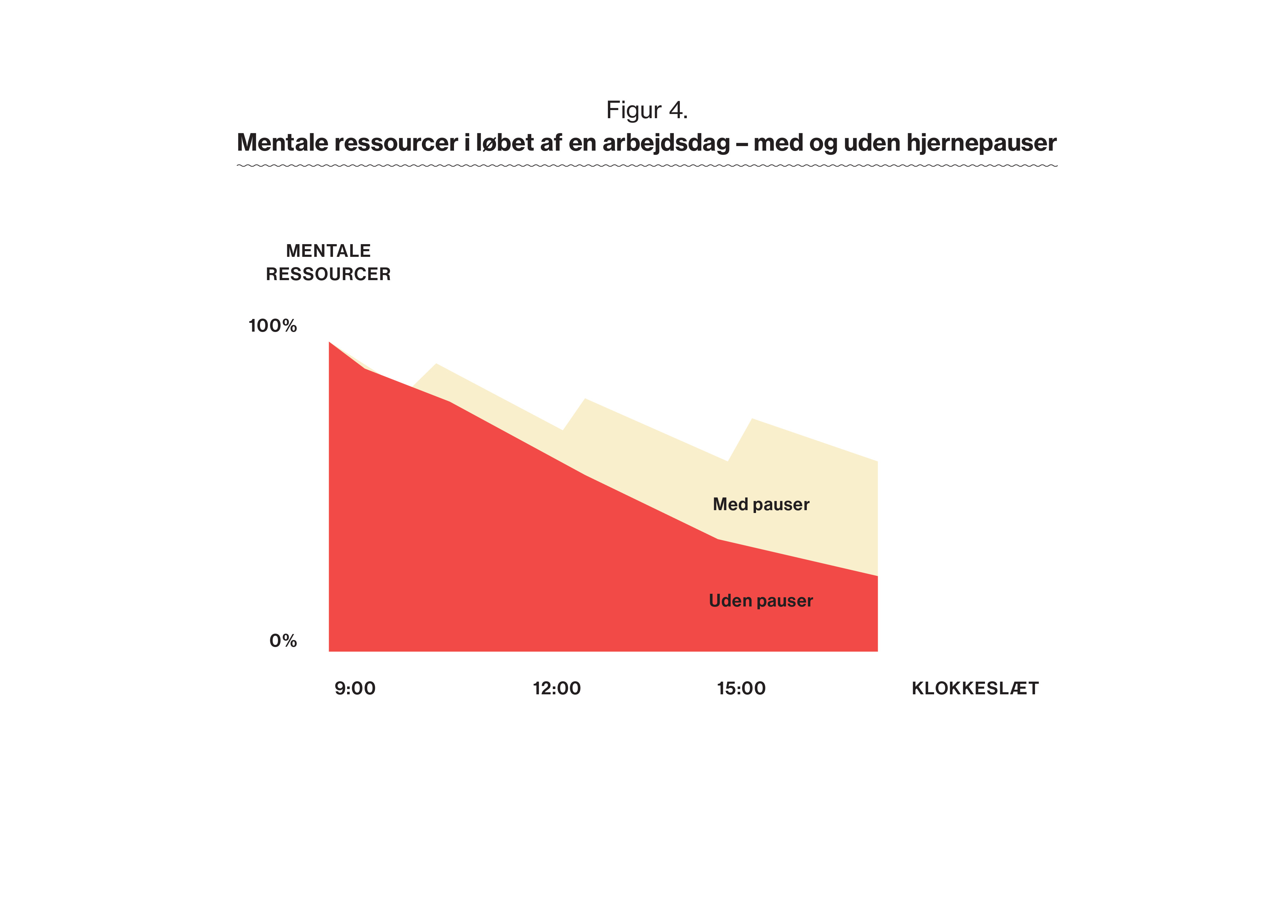 Figur 4 Arbejdsdag Med Og Uden Pauser Illustration Fra Pause Power Af Pia Hauge