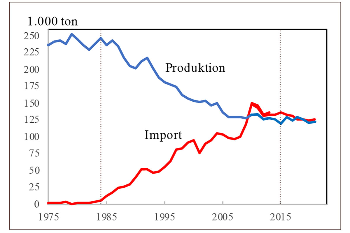 Figur 2 : Dansk produktion af oksekød - før, under og efter mælkekvoter