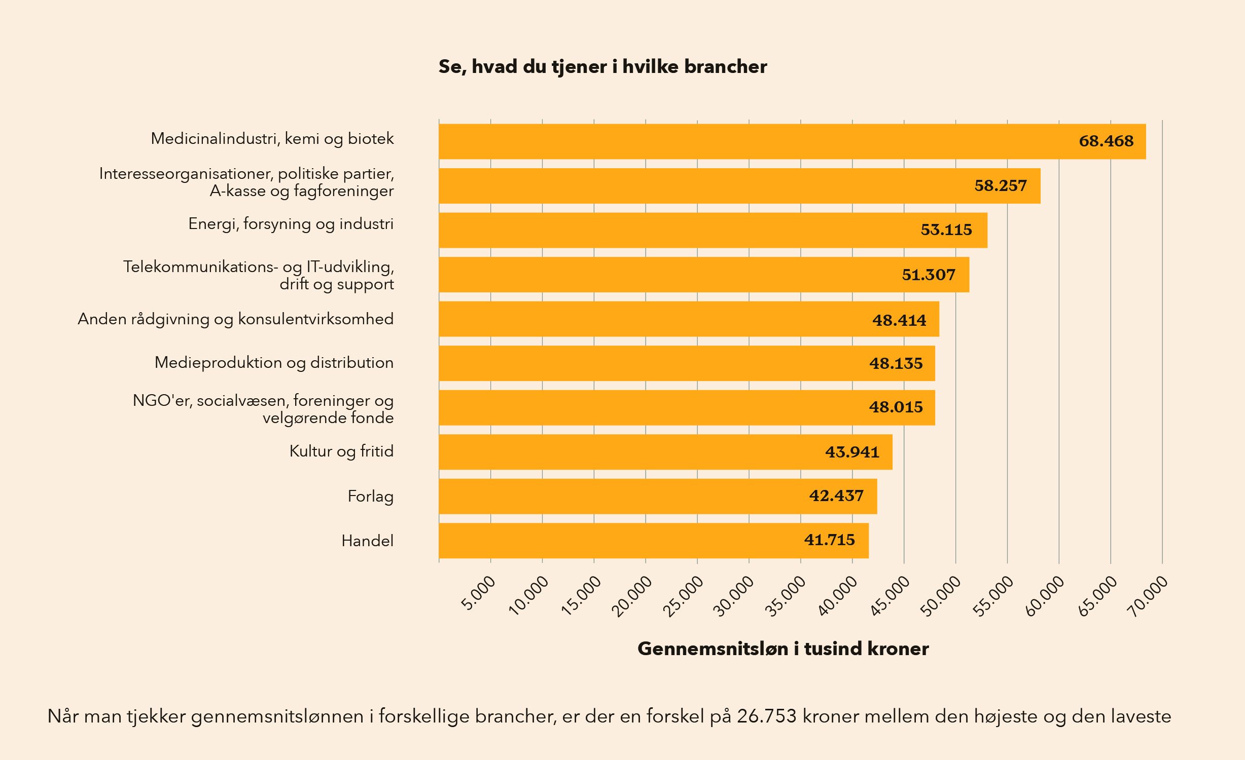 Se Hvad Du Tjener I Hvilke Brancher 2025