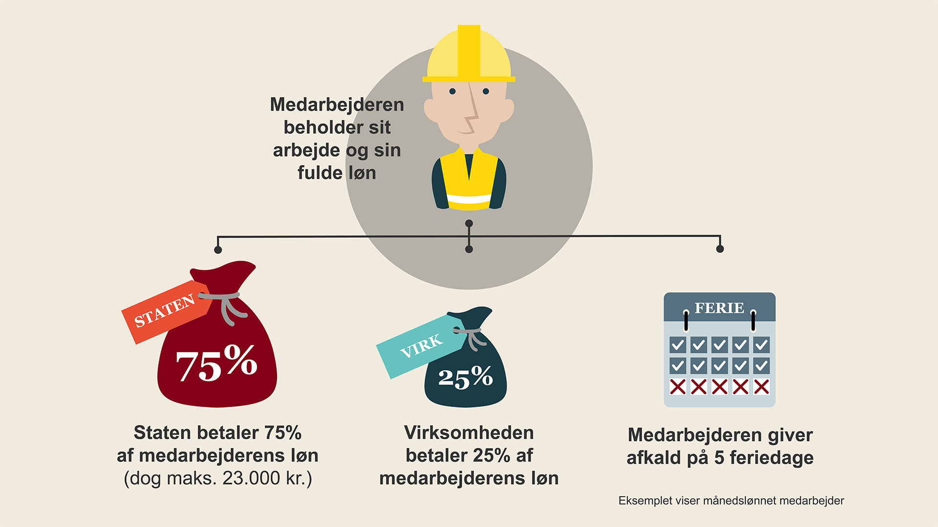 Trepartsaftale Skal Hjælpe Private Til At Holde På Jobbet - DM