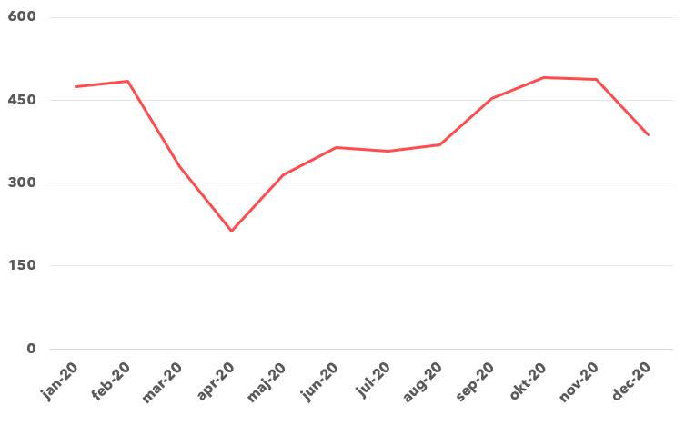 Antal studiejob-opslag 2020