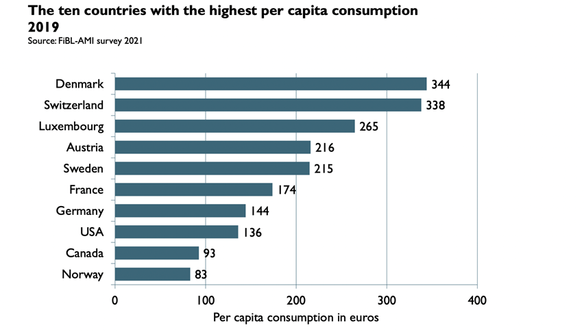 økologiske fødevare