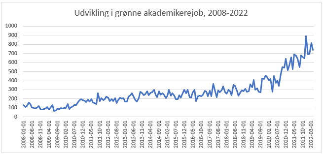 Graf over udviklingen i grønne jobopslag, 2008-2022