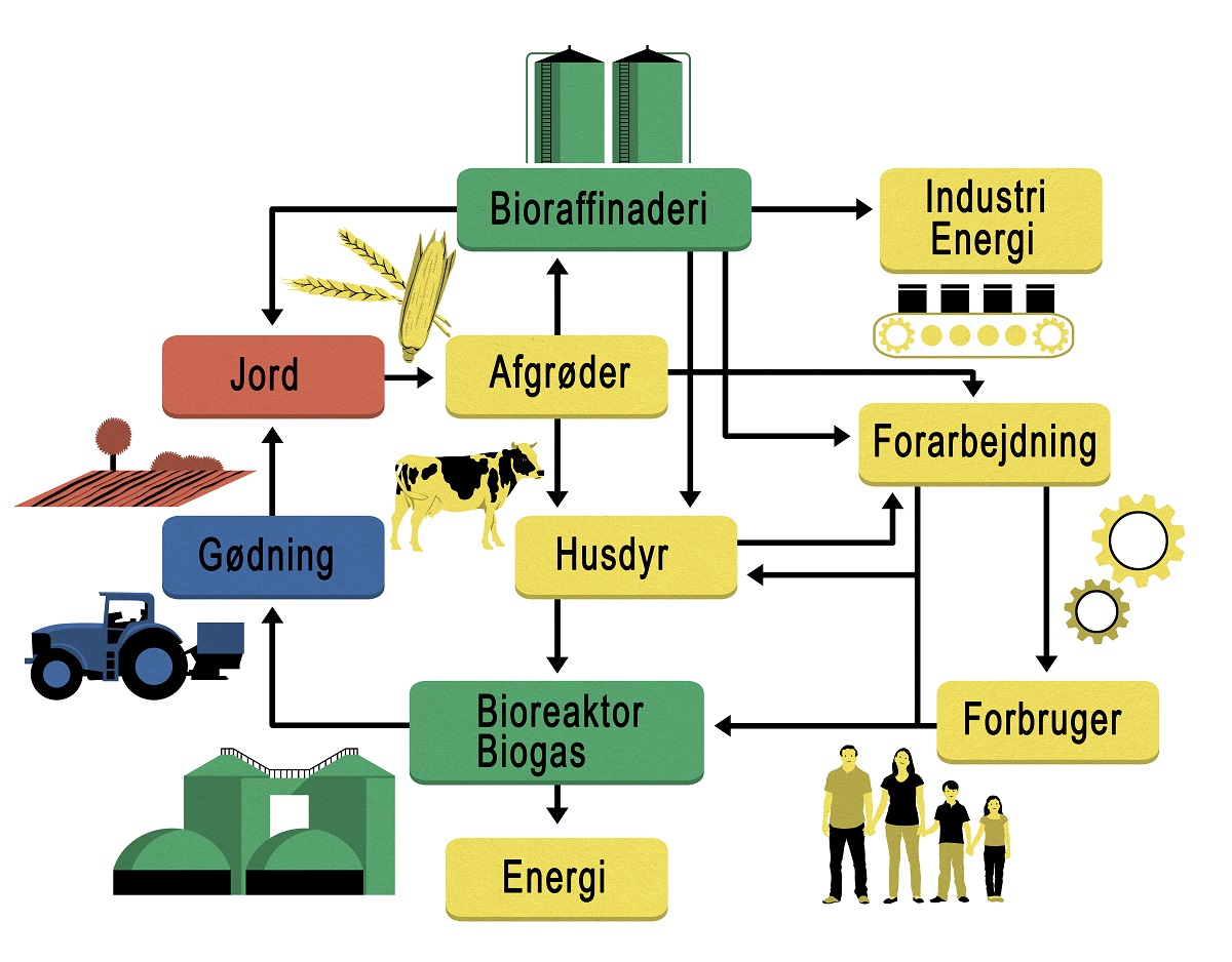 Teknologier Og Incitamenter Skal Hjælpe Til Grøn Omstilling I ...