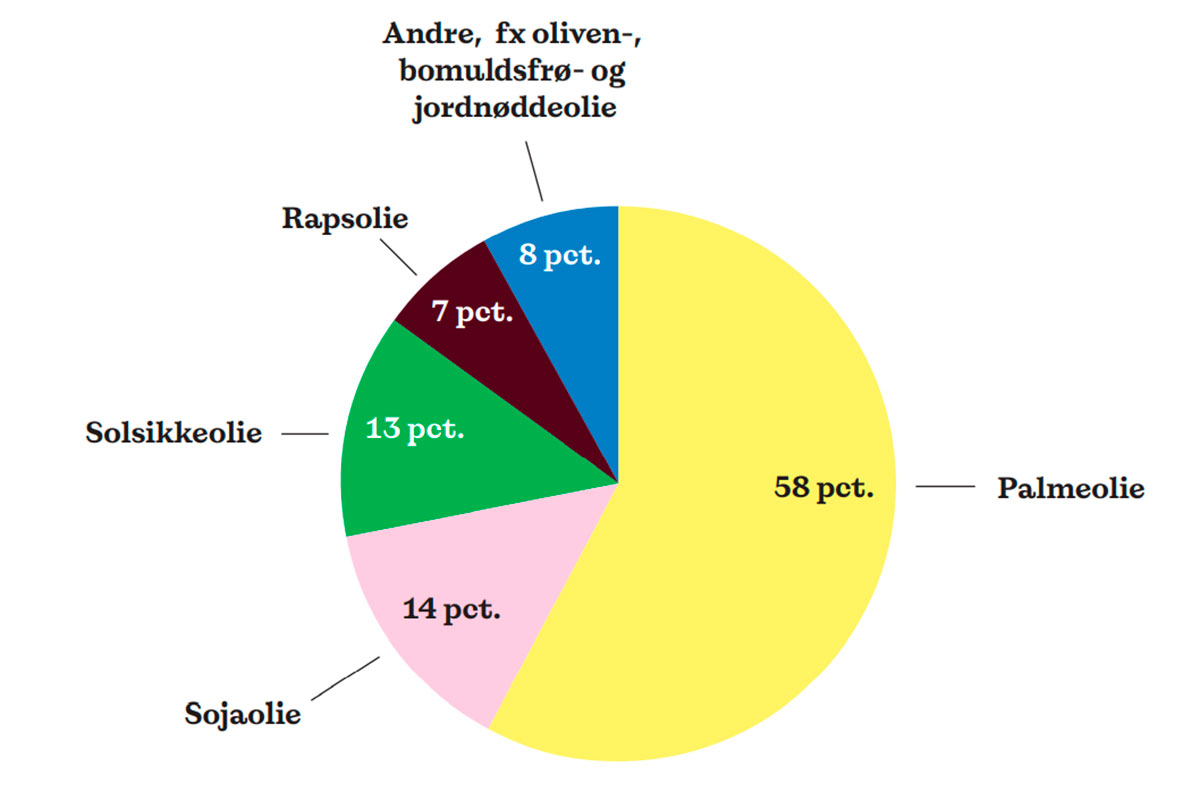 planteolie produktion raps soja solsikkeolie palmeolie