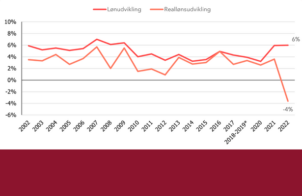 Lønudvikling, private, 2022