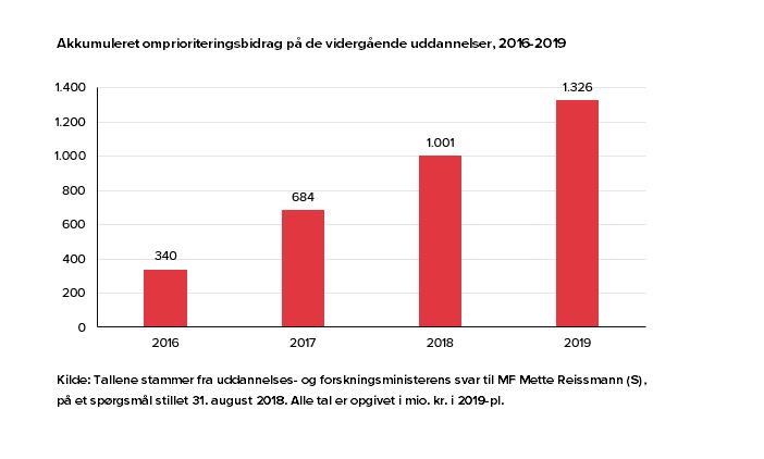 Omprioriteringsbidrag Graf.JPG
