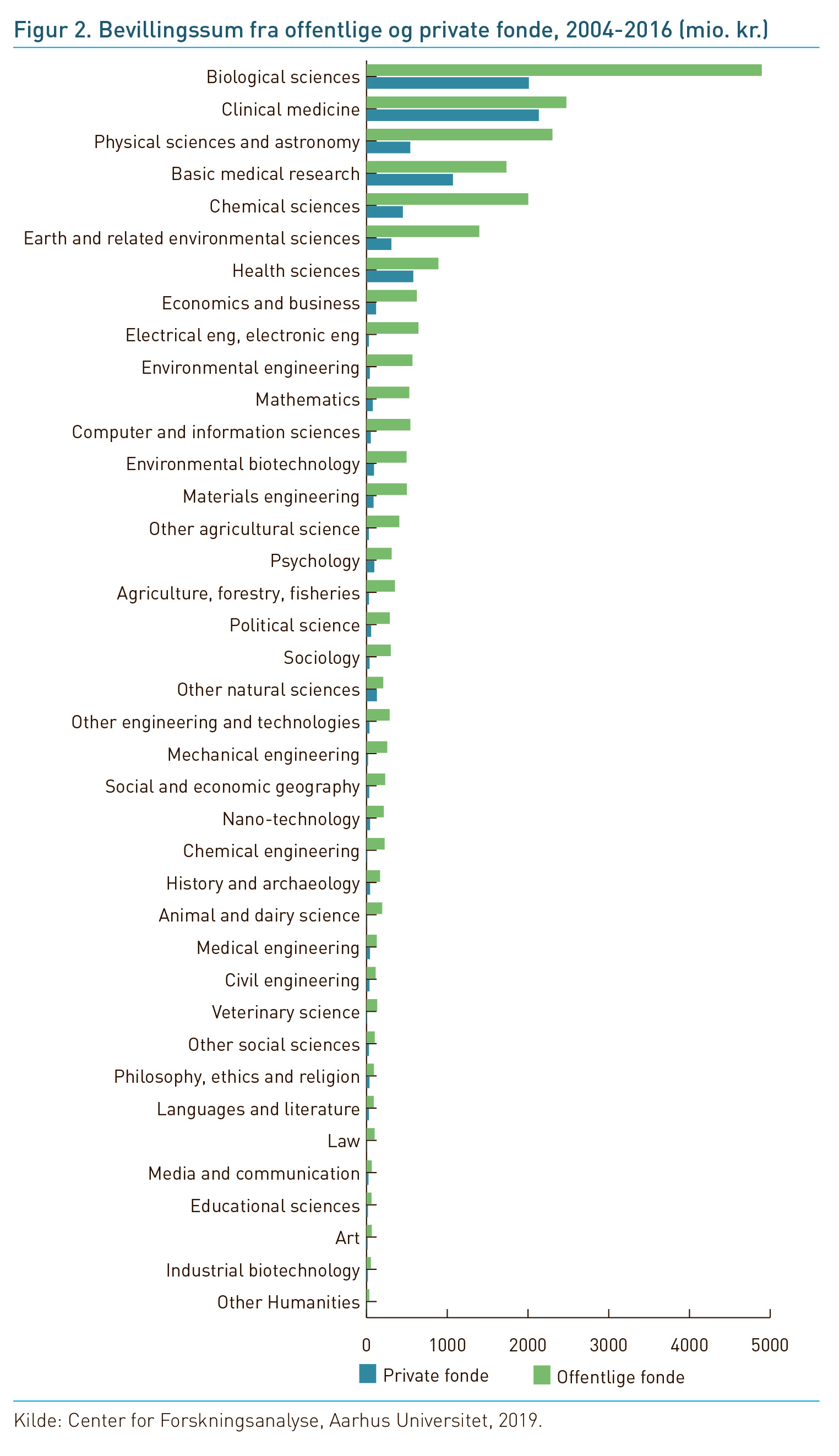 Grafen viser. hvilke forskningsområder, der modtager flest midler fra private og offentlige danske fonde.