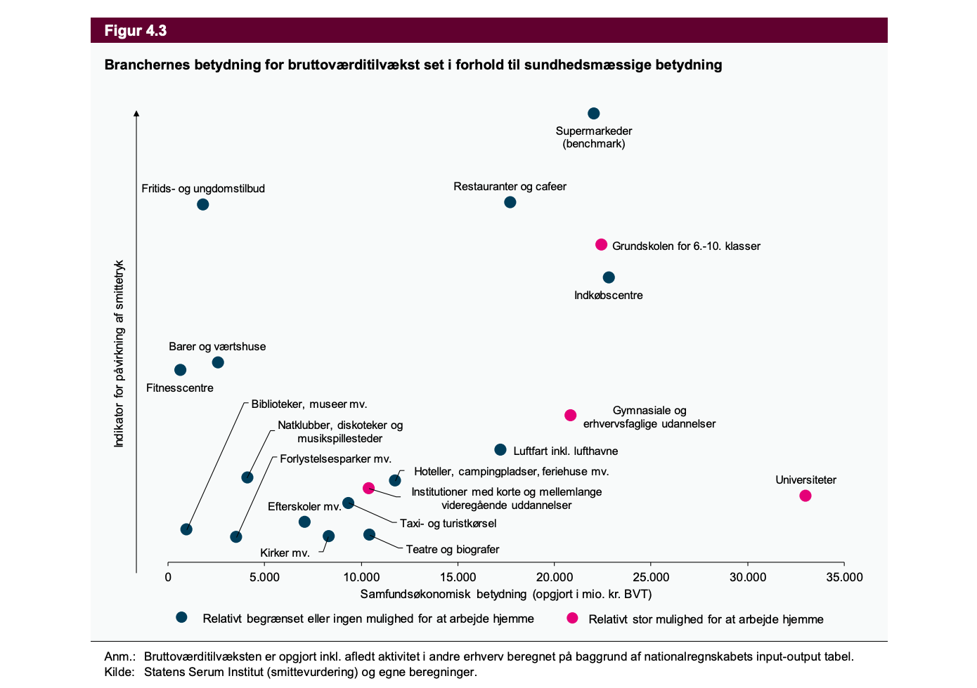 Figuren viser, at har et lavt smittetryk men en meget høj samfundsøkonomisk betydning
