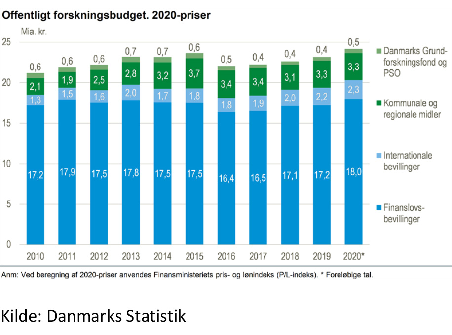 Udviklingen i offentlige bevillinger til forskning