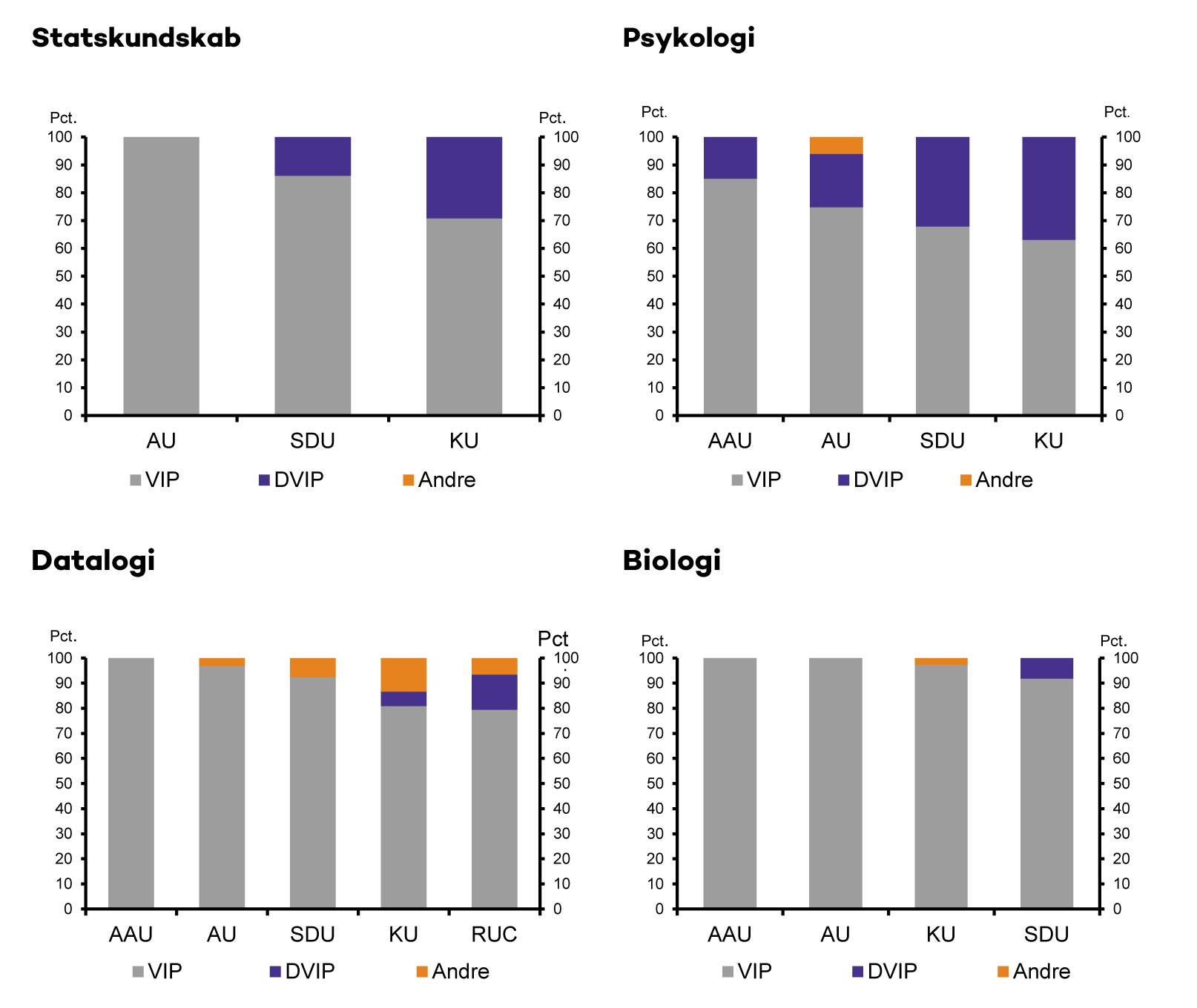 VIP-UNDERVISNING PÅ 4 UDDANNELSER Underviserfordelingen på fire kandidatuddannelser udbudt på forskellige universiteter. Tallene er baseret på timetalssystemet, indberetninger for efteråret 2017 og foråret 2018. Kilde: Forskningsbaseret uddannelse (Uddannelses- og Forskningsministeriet, juni 2020).