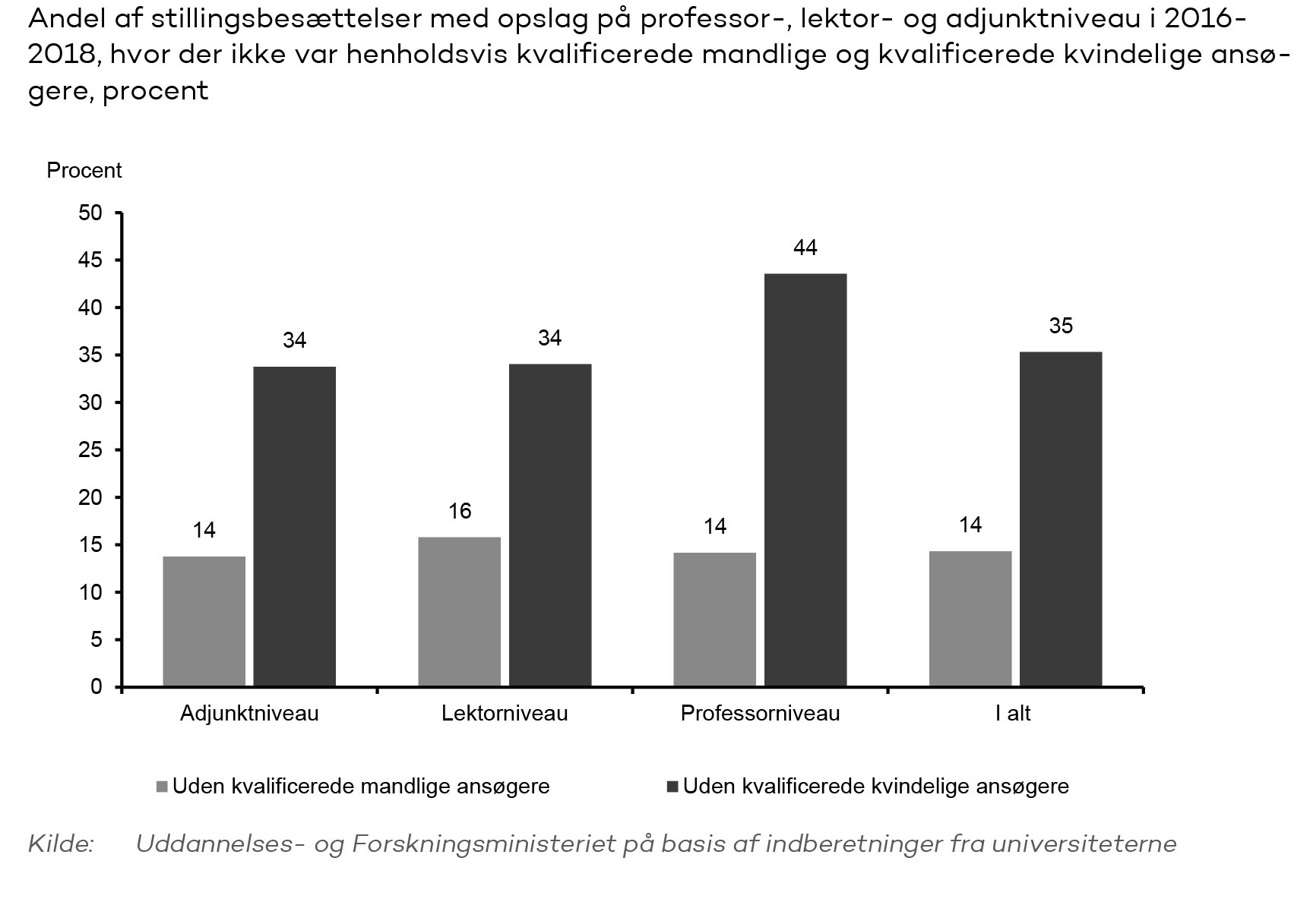 Graf: Andel stillingsbesættelser uden kvalificerede mandlige og kvindelige ansøgere 