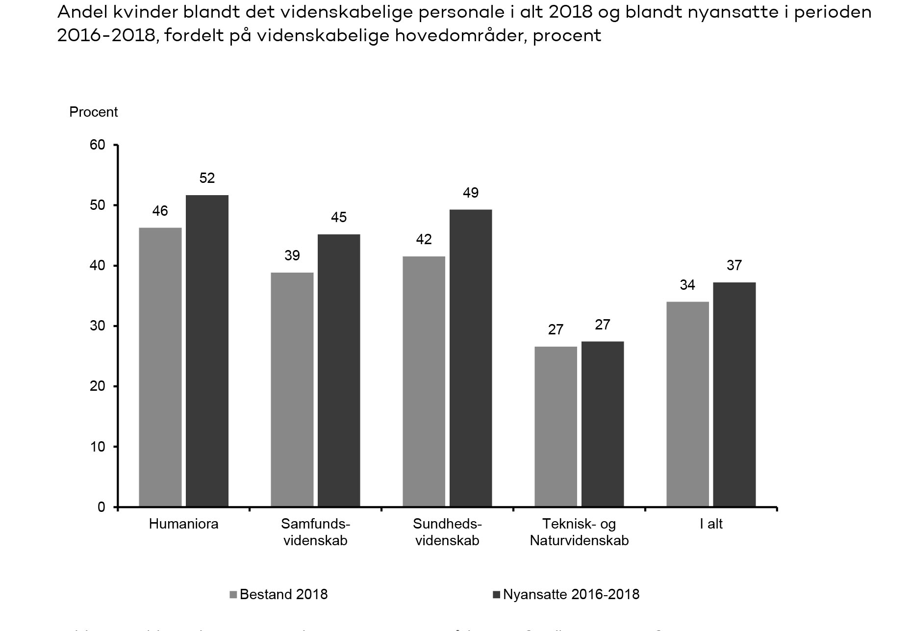 Graf: Andel kvinder efter videnskabeligt område