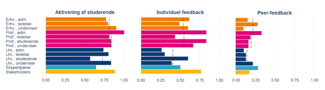 Udsnit af grafik, der viser, hvordan forskellige grupper ved videregående uddannelser vægter faktorer forskelligt, i forhold til hvad de opfatter som god undervisningskvalitet