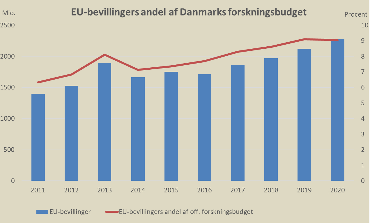 Statistik om BNP og forskning