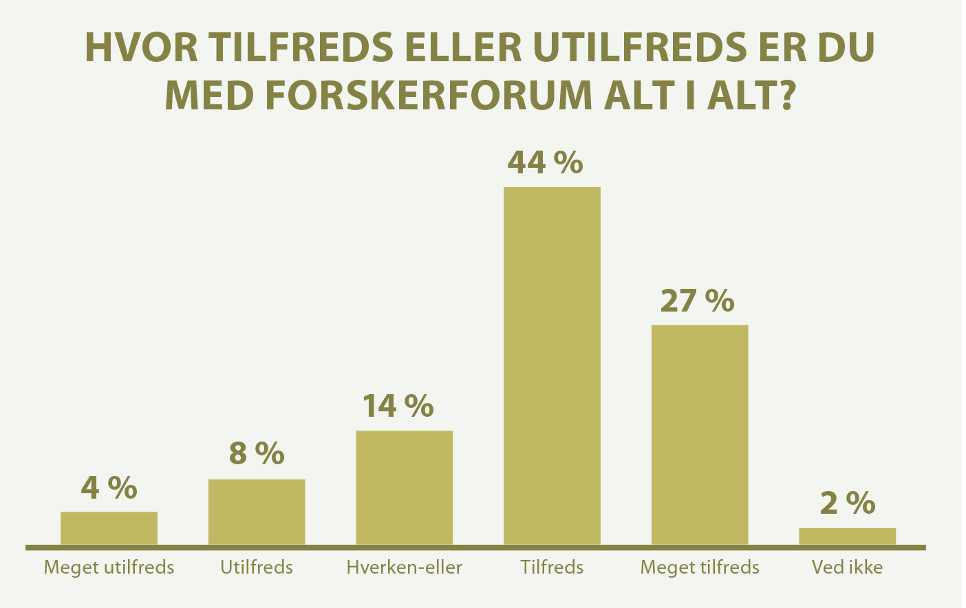De fleste er godt tilfredse med Forskerforum, viser DM’s tilfredshedsundersøgelse fra februar 2022.