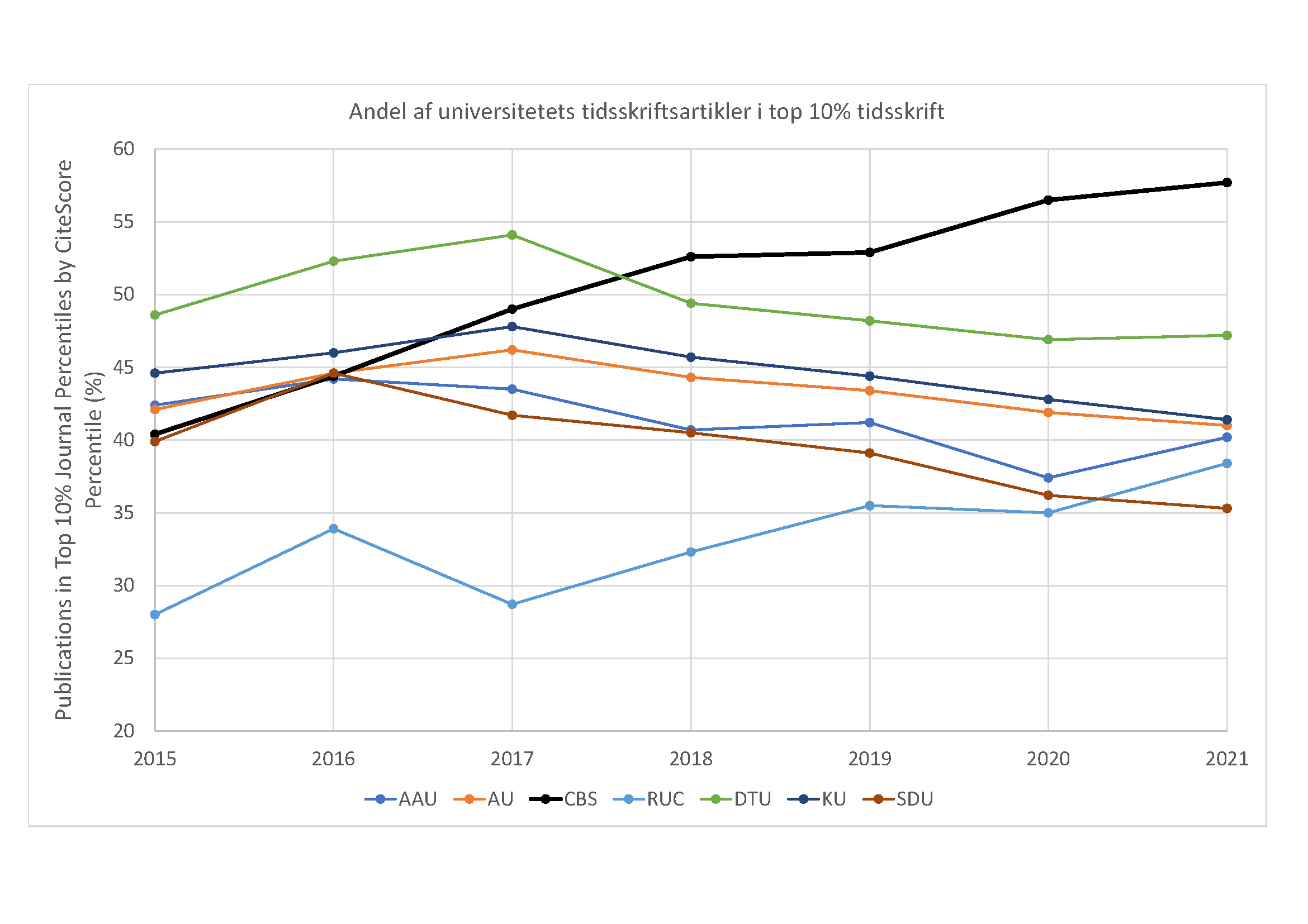 Grafikken viser, hvor stor en andel af forskningsartiklerne fra hvert af de danske universiteter, der publiceres i et tidsskrift, der er blandt de ti procent mest citerede. Opgørelsen er lavet af Søren Hvidkjær, forskningsdekan på Copenhagen Business School, på baggrund af artikeldatabasen Scopus.