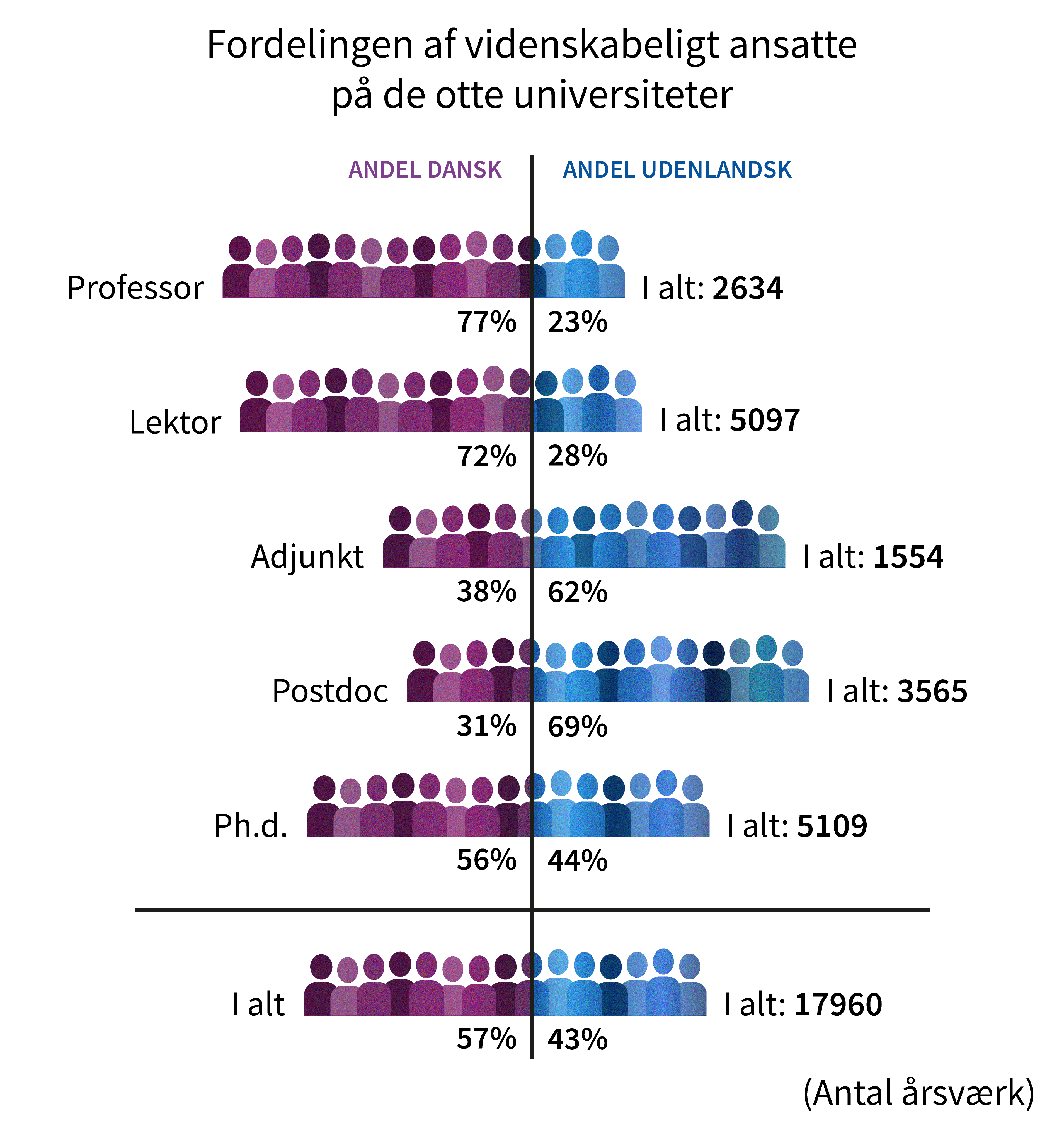 Samlet_Fordeling på 8 universiteter