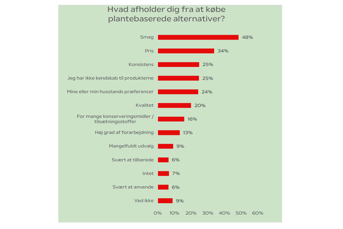Kødalternativer spørgeskema