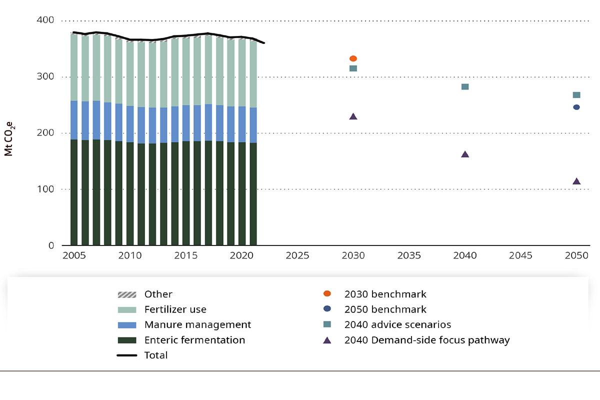 Drivhusgasudledning fra landbruget