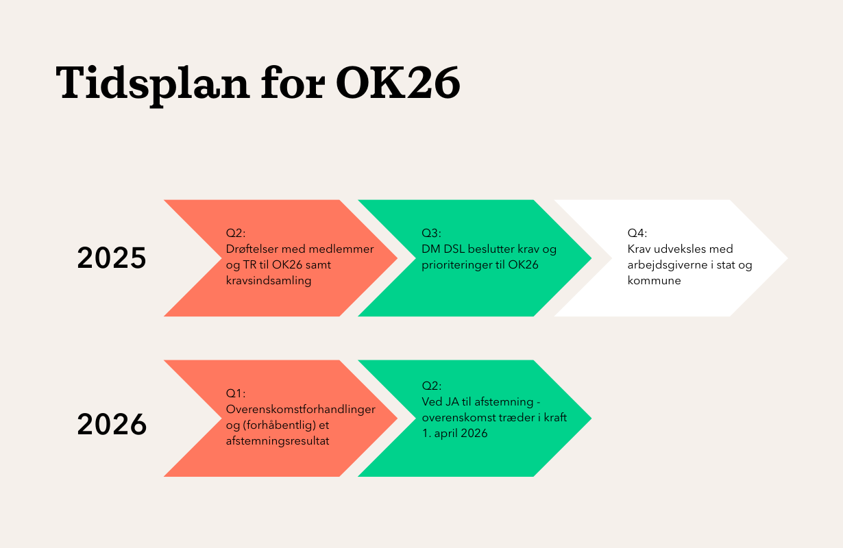 Tidsplan for OK26