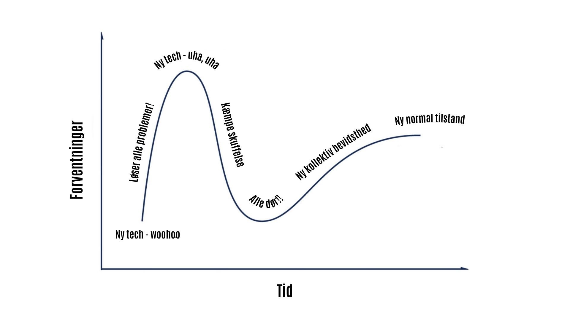 Hype Cycle