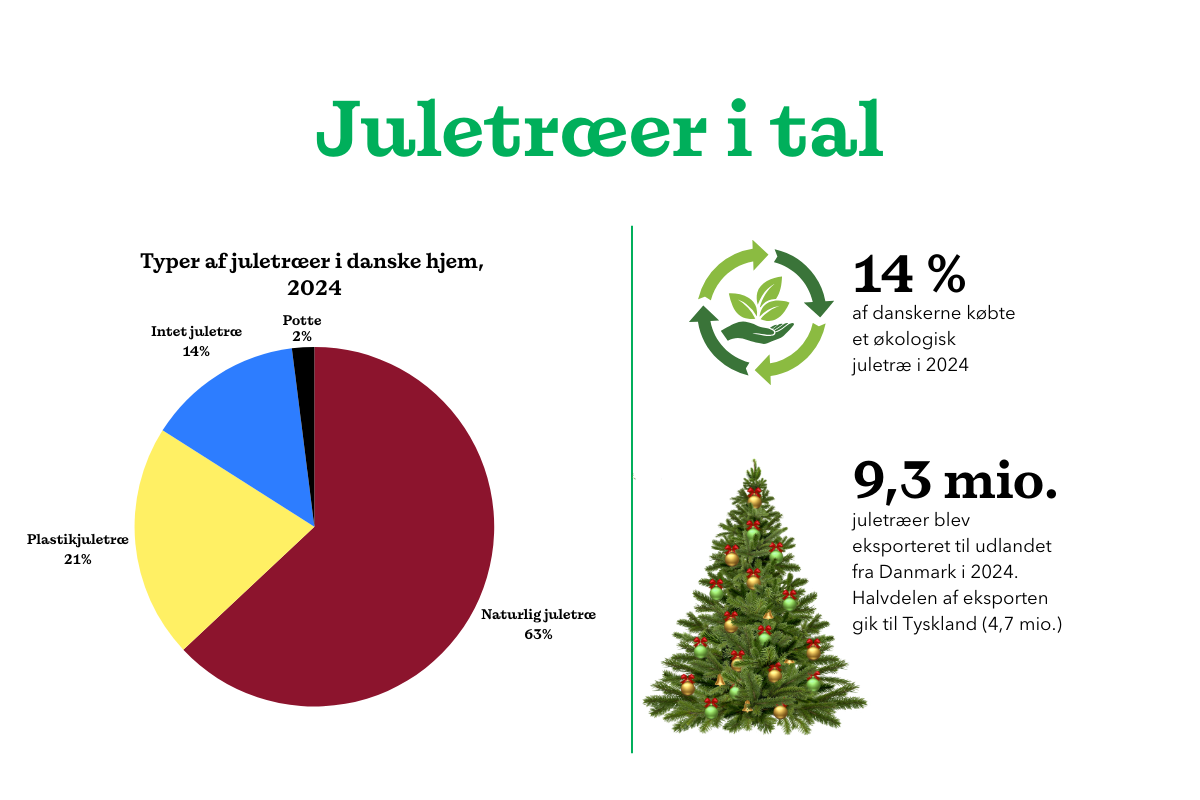 Juletræer I Tal