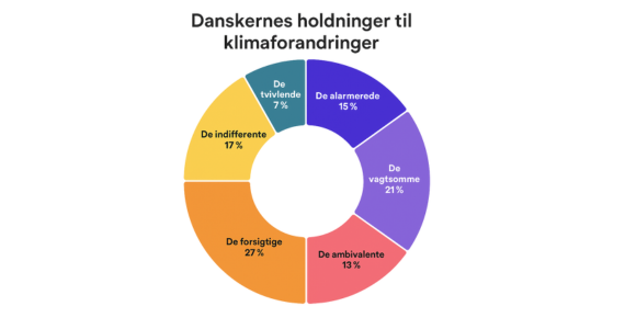 Holdning Til Klimaforandring