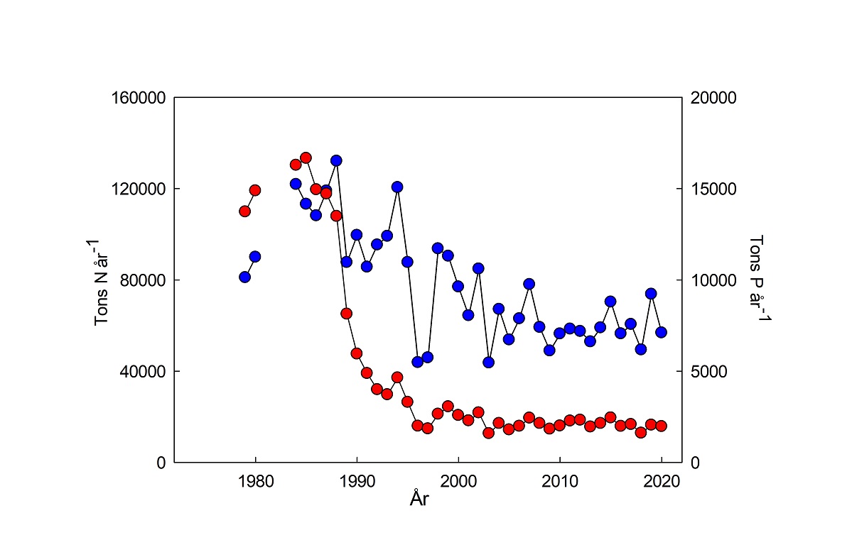 Fig 3 Tilførsel af kvælstof
