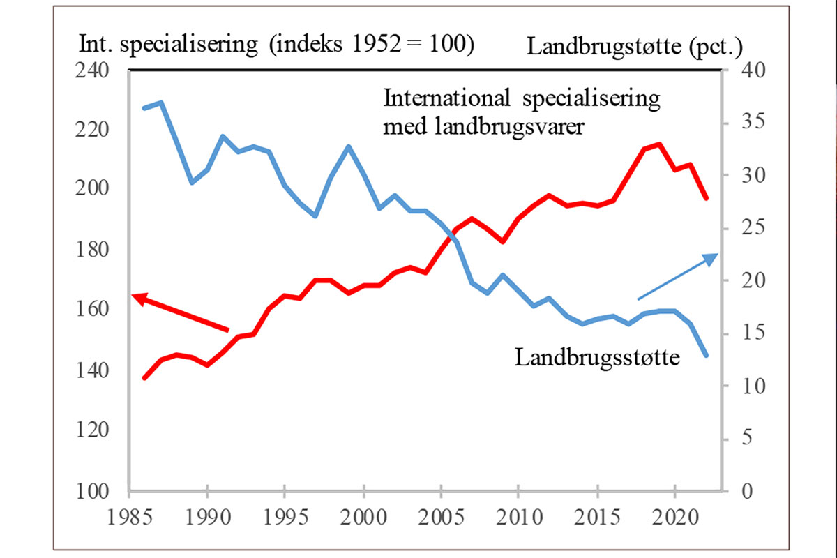 Figur 1: Landbrugsstøtte i OECD