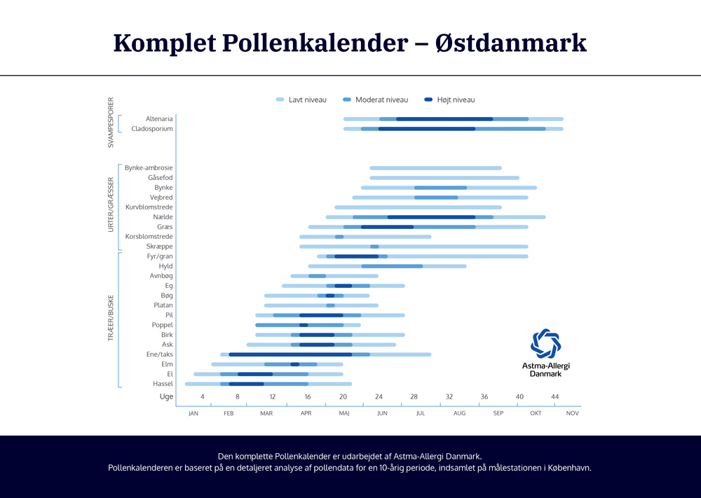 Komplet Pollenkaleder Østdanmark 1000Px
