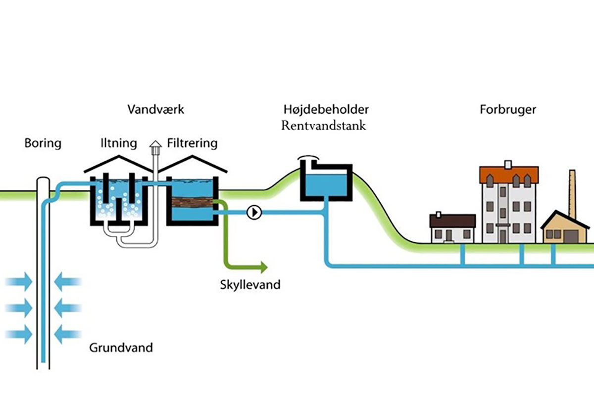 Dansk vandværk med simpel behandling af grundvand