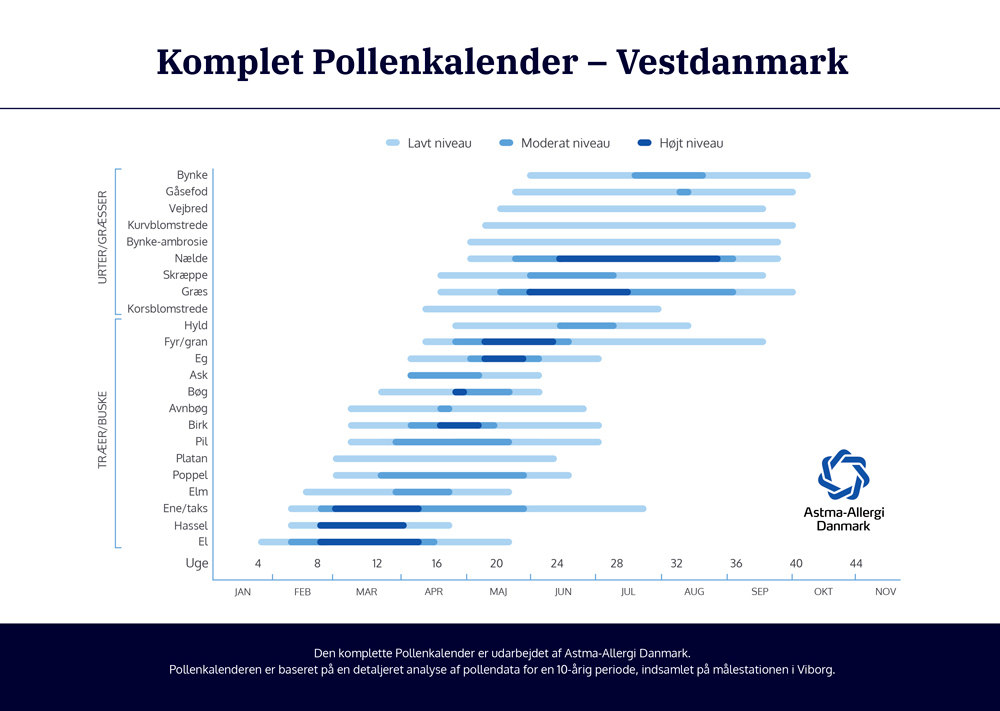 Komplet Pollenkaleder Vestdanmark 1000Px