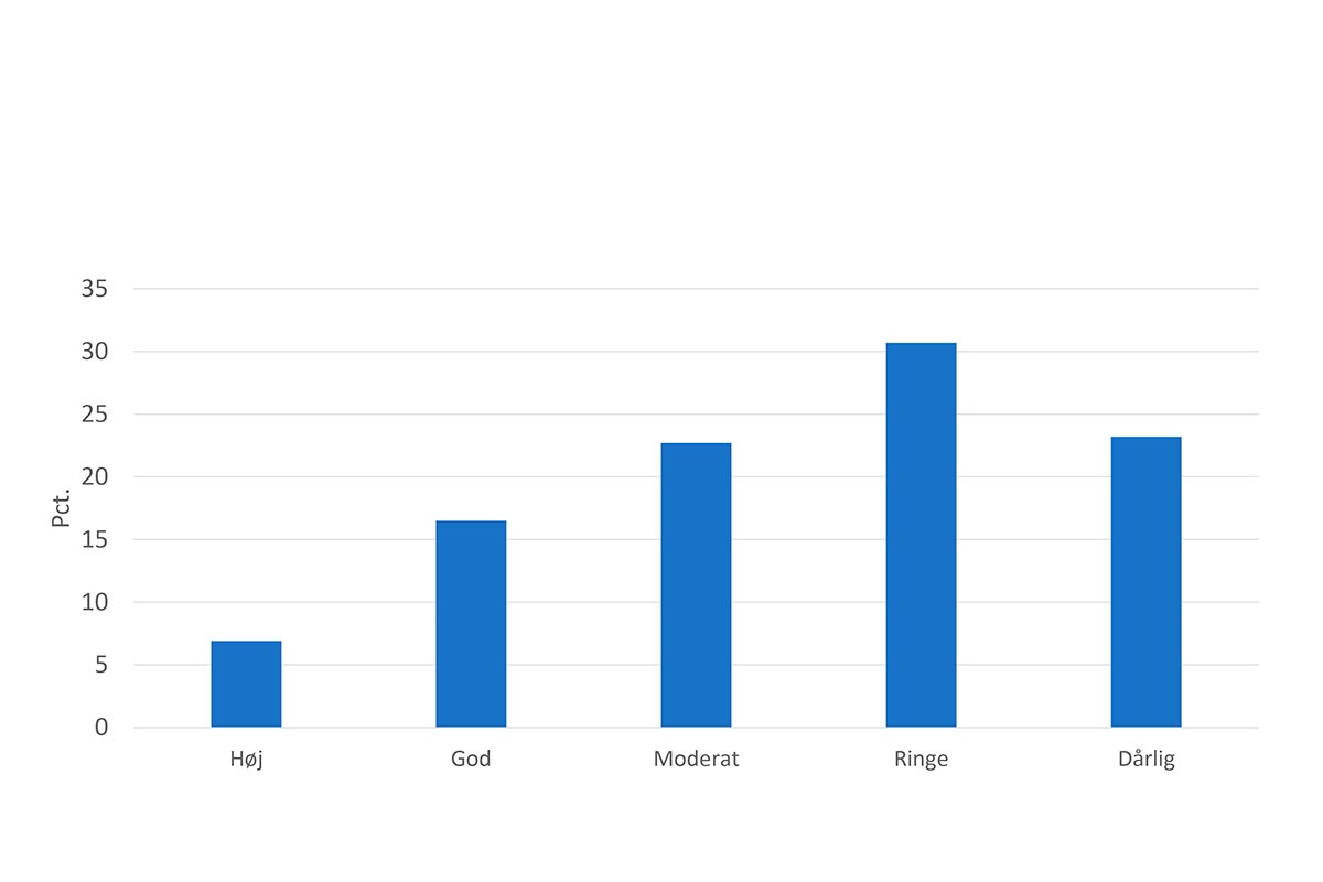 Figur 1 Økologisk klasser omfattet af vandområdeplanerne