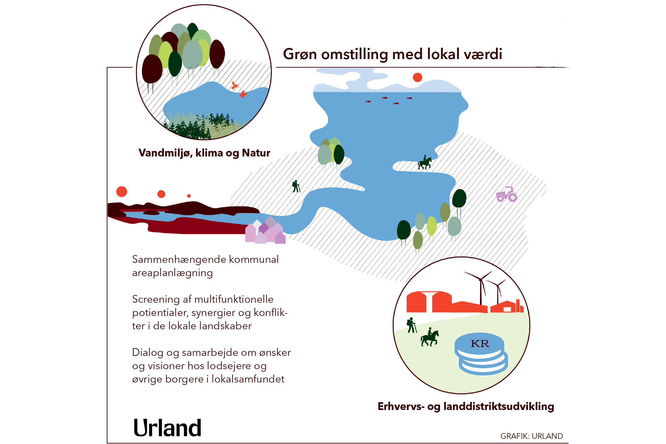 Grafik - landdistriktsudvikling