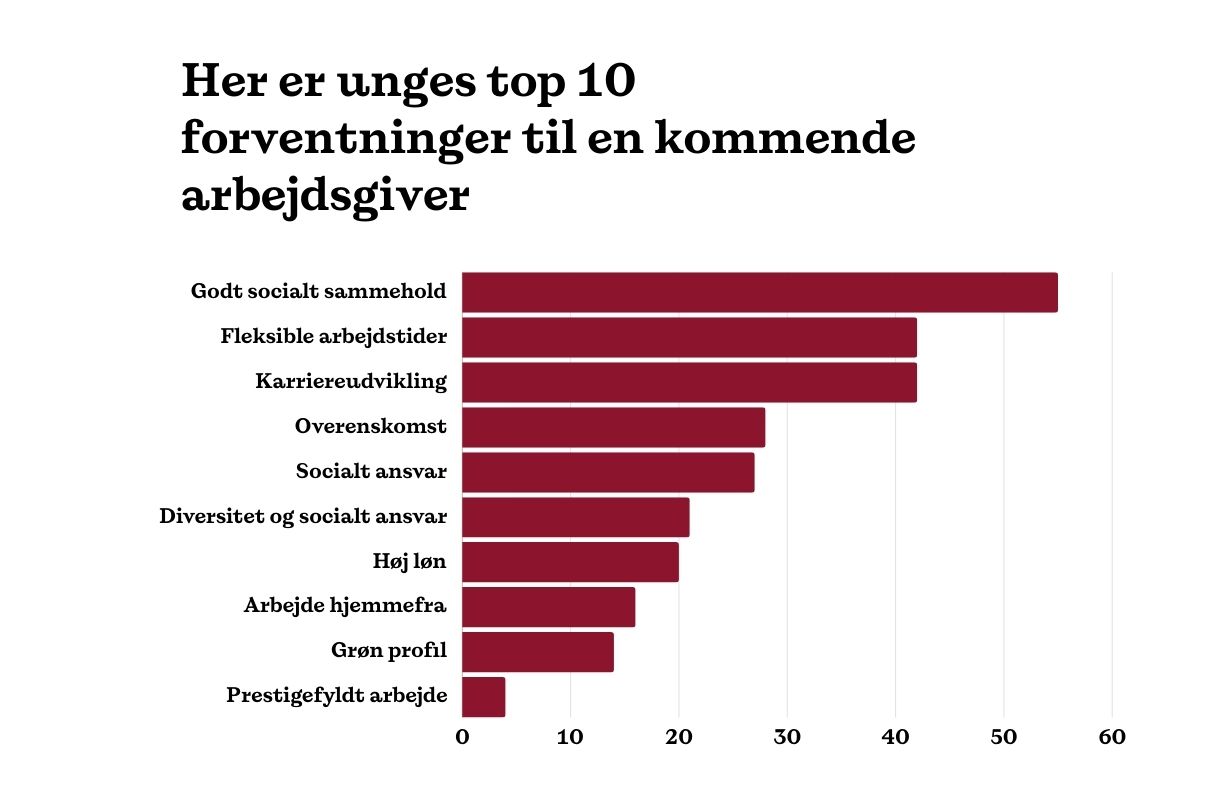 Graf: studerendes forventninger til arbejdsgiver