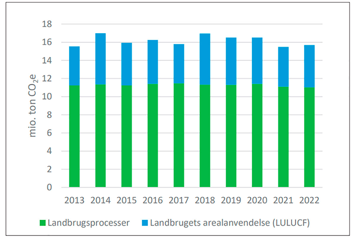 Grafik: Udledning fra landbrug, gartneri og skove