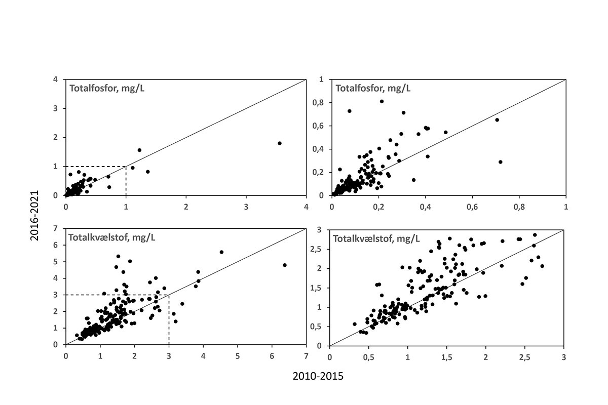 Figur 2 Danske søer - forfor og kvælstof gennemsnit