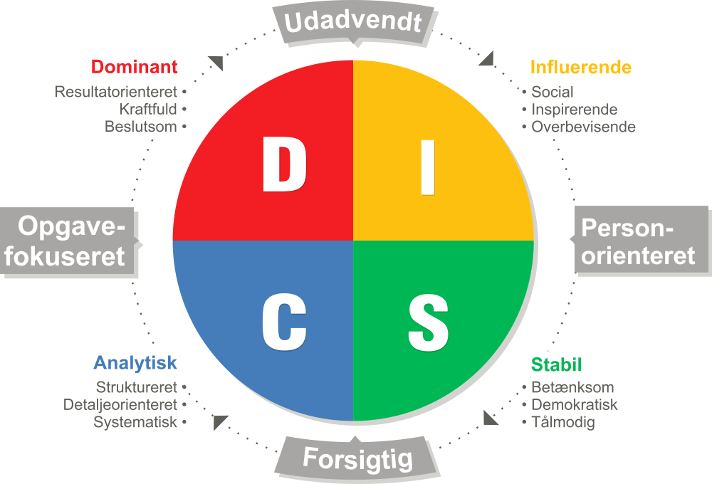 DISC Analyse Cirkel 1